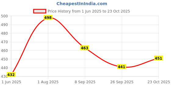 flipkart.com handu Steel Toe PVC Safety Shoe handu Price History Graph from 1 Jun 2025 to 23 Oct 2025