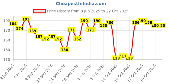 flipkart.com santoor Handwash Creame 200ml and mild lotous 200ml Hand Wash santoor Price History Graph from 3 Jun 2025 to 22 Oct 2025