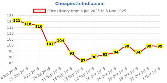 flipkart.com nugencare Handwash Hand Wash nugencare Price History Graph from 6 Jun 2025 to 31 Oct 2025