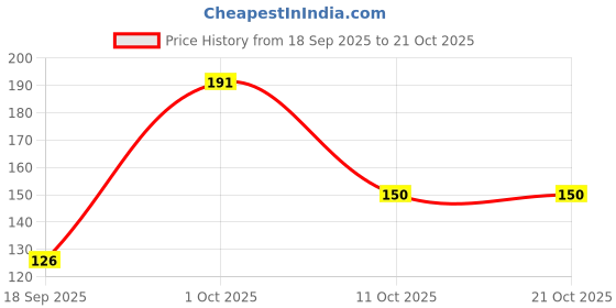 flipkart.com grovanti organic Handwash Liquid 5 Liters Lemon Hand Wash grovanti organic Price History Graph from 18 Sep 2025 to 19 Oct 2025