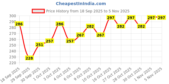 flipkart.com centella Handwash Liquid | Kill 99.9% Germs | Handwash | Long-Lasting Fragrance | Hand Wash centella Price History Graph from 18 Sep 2025 to 5 Nov 2025