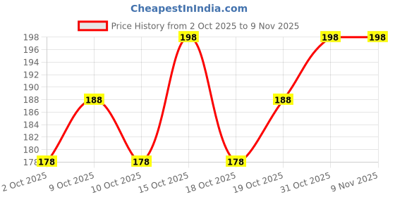 flipkart.com reldor handwash liquid| 99.9% Germ protection| handwash refill |handwash 5 liter Hand Wash reldor Price History Graph from 2 Oct 2025 to 8 Nov 2025