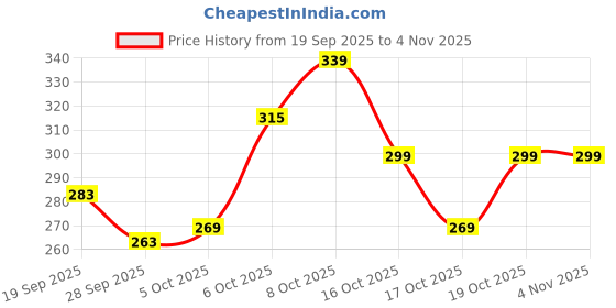 flipkart.com centella Handwash | 99.9% Germ protection| handwash liquid|handwash Refill | Hand Wash centella Price History Graph from 19 Sep 2025 to 3 Nov 2025