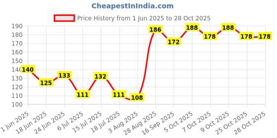 flipkart.com santoor Handwash sandel Hand Wash santoor Price History Graph from 1 Jun 2025 to 28 Oct 2025