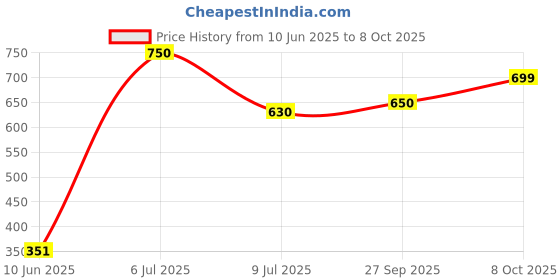flipkart.com primenesta Handwoven Duck-Shaped Wicker Basket – Decorative Rattan Basket with Handle Wooden Fruit & Vegetable Basket primenesta Price History Graph from 10 Jun 2025 to 8 Oct 2025