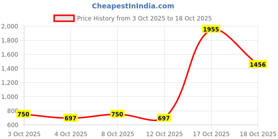 flipkart.com primenest Handwoven Wicker Basket Set, Round with Handle, Natural Bamboo, Wooden Fruit & Vegetable Basket primenest Price History Graph from 3 Oct 2025 to 17 Oct 2025