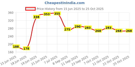 flipkart.com gymaholic Handwraps, Hand Wraps, Handwraps MMA, Hand Wrap for Boxing Boxing Hand Wrap gymaholic Price History Graph from 15 Jun 2025 to 25 Oct 2025