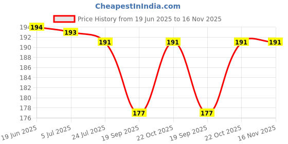 flipkart.com aaradhyam Handwriting Magic Copybook (4 BOOK+ 10 REFILL+ 1 pen +1 Grip) for kids aaradhyam Price History Graph from 19 Jun 2025 to 15 Nov 2025