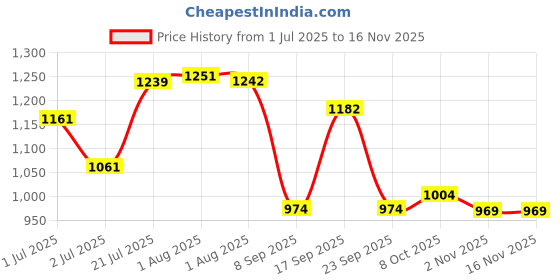 flipkart.com probott Handy 1500ml Hot & Cold Vacuum Insulated Water Bottle With Handle to Carry 1500 ml Flask probott Price History Graph from 1 Jul 2025 to 16 Nov 2025