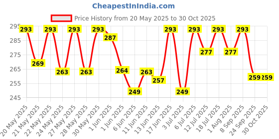 flipkart.com milton Handy 650 Stainless Steel 690 ml Bottle milton Price History Graph from 20 May 2025 to 30 Oct 2025