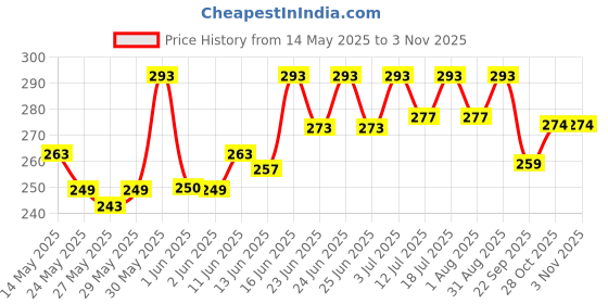 flipkart.com milton Handy 650 Stainless Water , 690 ml Bottle milton Price History Graph from 14 May 2025 to 2 Nov 2025