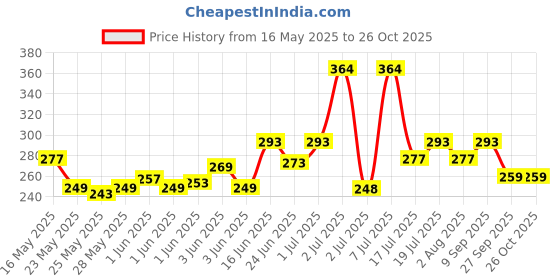 flipkart.com milton Handy 650 Stainless Water , 690 ml Bottle milton Price History Graph from 16 May 2025 to 26 Oct 2025