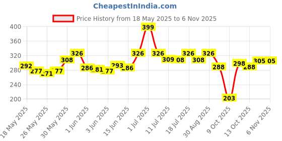 flipkart.com milton Handy 850 Stainless Steel 780 ml Bottle milton Price History Graph from 18 May 2025 to 2 Nov 2025
