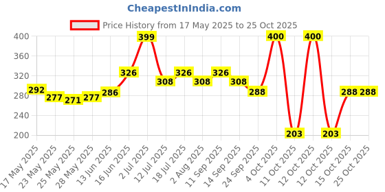 flipkart.com milton Handy 850 Stainless Water , 780 ml Bottle milton Price History Graph from 17 May 2025 to 24 Oct 2025