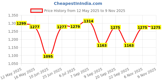 flipkart.com kenberry HANDY COOK Multi Cooker Electric Kettle kenberry Price History Graph from 12 May 2025 to 9 Nov 2025
