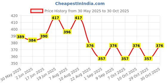 flipkart.com punnkfunnk Handy Cute portable mini fan for summers makeup drying sweat drying punnkfunnk Price History Graph from 30 May 2025 to 30 Oct 2025