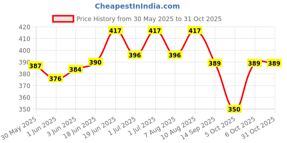 flipkart.com punnkfunnk Handy Cute portable mini fan for summers makeup drying sweat drying punnkfunnk Price History Graph from 30 May 2025 to 31 Oct 2025