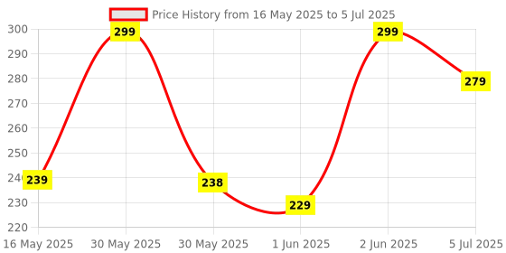 flipkart.com eveready Handy Dual Mode Torch eveready Price History Graph from 16 May 2025 to 5 Jul 2025