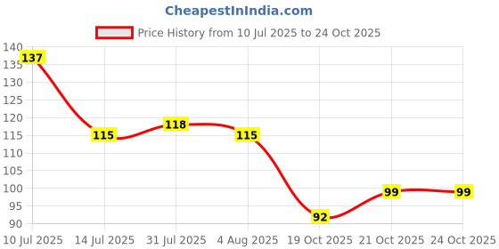 flipkart.com planetone Handy Duster with Removable Cloth for Cleaning/Dusting Brush Dry Duster planetone Price History Graph from 10 Jul 2025 to 24 Oct 2025