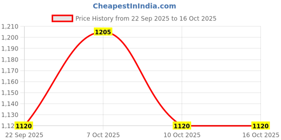 flipkart.com handy FoldingRack2ftRound Steel Towel Holder handy Price History Graph from 22 Sep 2025 to 16 Oct 2025
