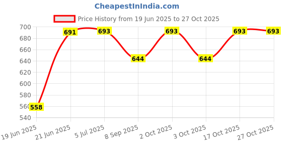flipkart.com box of joy HANDY HEATER 021 Electric Mini Fan Desktop Household Wall Handy Fan Room Heater box of joy Price History Graph from 19 Jun 2025 to 27 Oct 2025