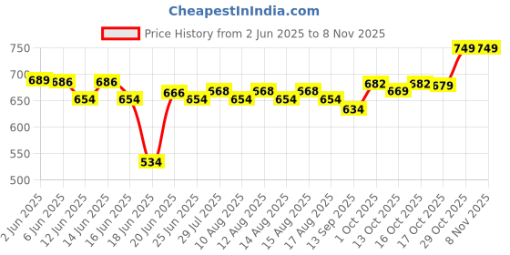 flipkart.com abhinandan HANDY HEATER 021 Fan Room Heater abhinandan Price History Graph from 2 Jun 2025 to 7 Nov 2025