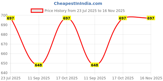 flipkart.com roseleaf HANDY HEATER 021 Fan Room Heater roseleaf Price History Graph from 23 Jul 2025 to 16 Nov 2025
