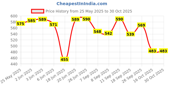 flipkart.com e cowin HANDY HEATER-BLACK Fan Room Heater e cowin Price History Graph from 25 May 2025 to 28 Oct 2025