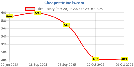 flipkart.com e cowin HANDY HEATER-BLACK Fan Room Heater e cowin Price History Graph from 20 Jun 2025 to 29 Oct 2025
