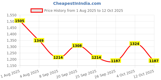 flipkart.com wundervox Handy Heater Heat Boss Turbo 800 Watt Space-Saving Handy Heater Heat Boss Turbo 800 Watt Space-Saving Fan Room Heater wundervox Price History Graph from 1 Aug 2025 to 12 Oct 2025