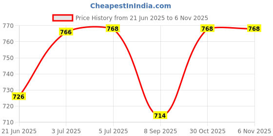 flipkart.com gatih Handy Heater Room Heater Wall-Outlet 400 Watts Electric Handy Room Heater Fan Room Heater gatih Price History Graph from 21 Jun 2025 to 3 Nov 2025