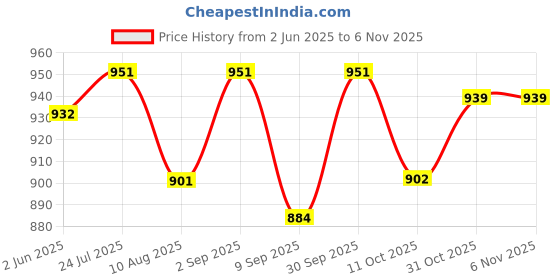 flipkart.com abhinandan Handy Heater Turbo 800 Wall Outlet Small Fan Room Heater abhinandan Price History Graph from 2 Jun 2025 to 6 Nov 2025