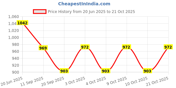 flipkart.com dhinchak Handy Holi Water Gun Automatic for Pool Fun f(1 Pc Random Color) 900 ML Water Gun dhinchak Price History Graph from 20 Jun 2025 to 21 Oct 2025