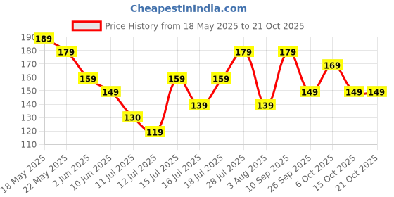 flipkart.com pigeon by stovekraft limited Handy Mini Vegetable & Fruit Chopper pigeon by stovekraft limited Price History Graph from 18 May 2025 to 21 Oct 2025