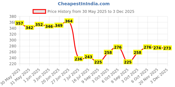 flipkart.com handy Multipurpose Shelf With Bathroom Paper holder and Mobile Stand Stainless Steel Toilet Paper Holder handy Price History Graph from 30 May 2025 to 3 Dec 2025