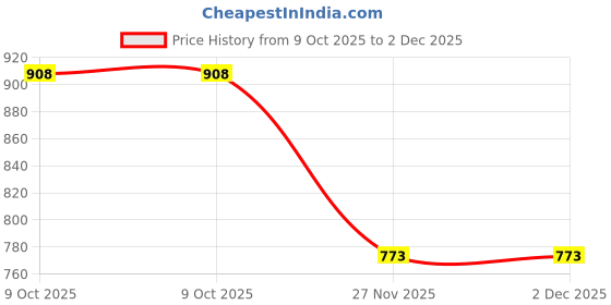 flipkart.com ykid Handy Powerful Floating Action Body/Head Massager/Double Speed Handy Massager ykid Price History Graph from 9 Oct 2025 to 2 Dec 2025