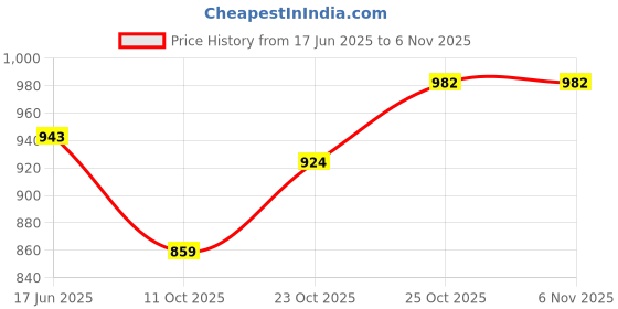 flipkart.com pacs Handy Powerful Floating Action Body/Head Massager/Double Speed Handy Massager pacs Price History Graph from 17 Jun 2025 to 5 Nov 2025