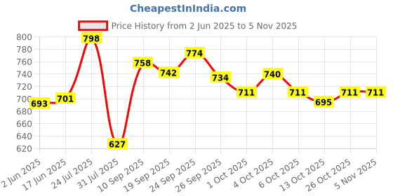 flipkart.com rama Handy Pump Water Dispenser, 3 Days Usage in Single Charge, 1200 mAh Battery Bottled Water Dispenser rama Price History Graph from 2 Jun 2025 to 3 Nov 2025