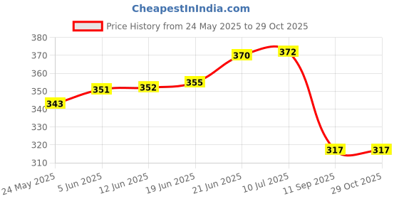 flipkart.com azlaan Handy Rectangular Wire Gauge 0 to 36mm - 0.19mm to 8.32mm Hole Gauge azlaan Price History Graph from 24 May 2025 to 29 Oct 2025