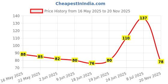 flipkart.com handy trendy Curve Highlighter Linear Roller Color Pens Highlighters with 6 Different pens handy trendy Price History Graph from 16 May 2025 to 20 Nov 2025