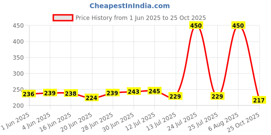 flipkart.com Handy Trendy Electronic Digital 10 Kg Weight Scale Kitchen Measure for Measuring Weighing Scale Price History Graph from 1 Jun 2025 to 25 Oct 2025