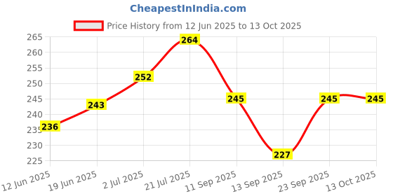 flipkart.com handy trendy Empty Cutlery Holder Case handy trendy Price History Graph from 12 Jun 2025 to 12 Oct 2025