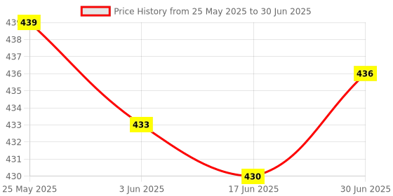 flipkart.com Handy Trendy Hand Shoulder Protect Armrest Pad Desk Attachable Computer Table Arm Support Mouse Pads Arm Wrist Rests plastic mouse pad Wrist Rest Price History Graph from 25 May 2025 to 30 Jun 2025