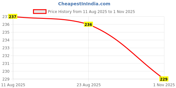 flipkart.com krsn Handy Vegetable Chopper for Kitchen Electric Vegetable Chopper krsn Price History Graph from 11 Aug 2025 to 1 Nov 2025