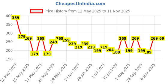 flipkart.com pigeon by stove kraft limited HANDY XL (14077) Vegetable & Fruit Chopper pigeon by stove kraft limited Price History Graph from 12 May 2025 to 10 Nov 2025