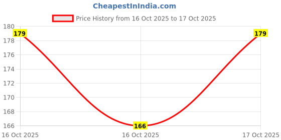 flipkart.com handybee Faux Tree for Home Decor - Faux Tree Indoor Decor Bonsai Wild Artificial Plant with Pot handybee Price History Graph from 16 Oct 2025 to 17 Oct 2025