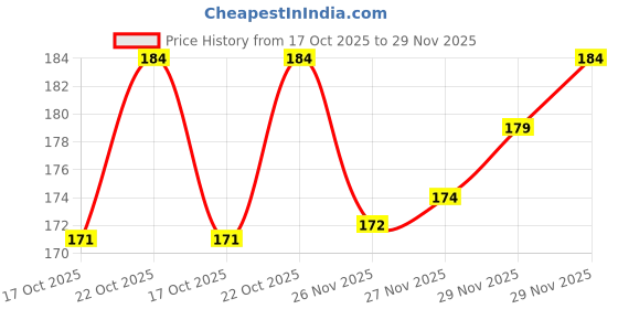 flipkart.com handybee Set of 2 Elegant Artificial Flower Plants with Wooden Pot For - home décor Bonsai Wild Artificial Plant with Pot handybee Price History Graph from 17 Oct 2025 to 29 Nov 2025