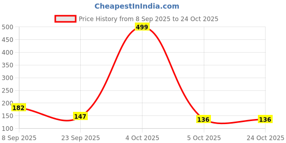 flipkart.com funskool Handycrafts Puppy Coin Bank funskool Price History Graph from 8 Sep 2025 to 23 Oct 2025