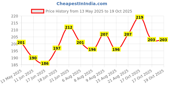 flipkart.com handymade CTPLT Slingshot handymade Price History Graph from 13 May 2025 to 19 Oct 2025