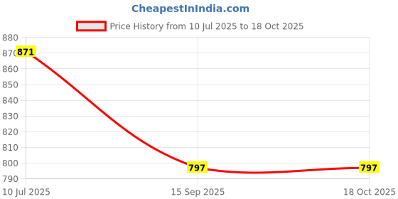 flipkart.com handymandy store Wool, Nylon, Wood Dream Catcher handymandy store Price History Graph from 10 Jul 2025 to 15 Oct 2025